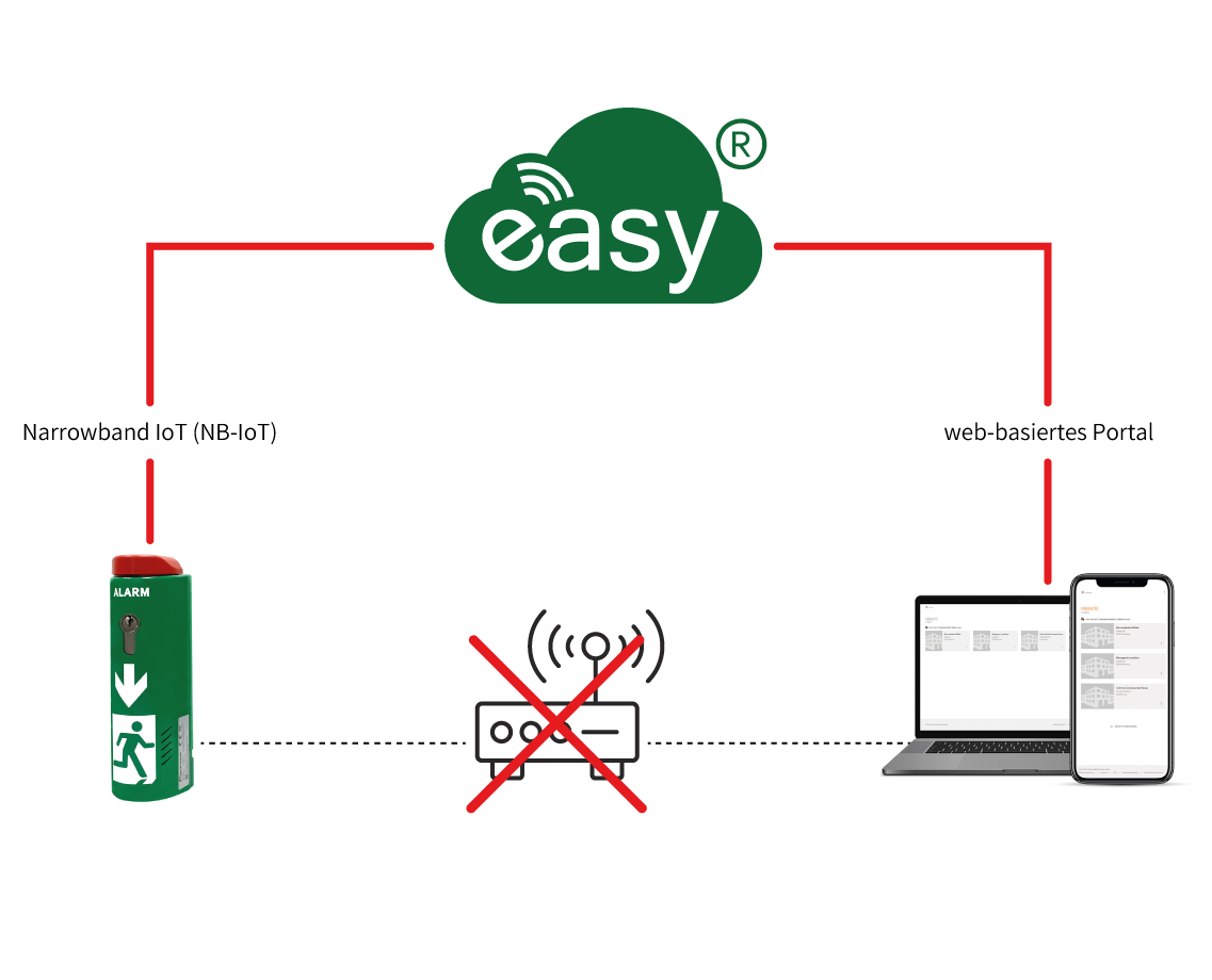Fluchttürwächter auch ohne Internet erreichbar