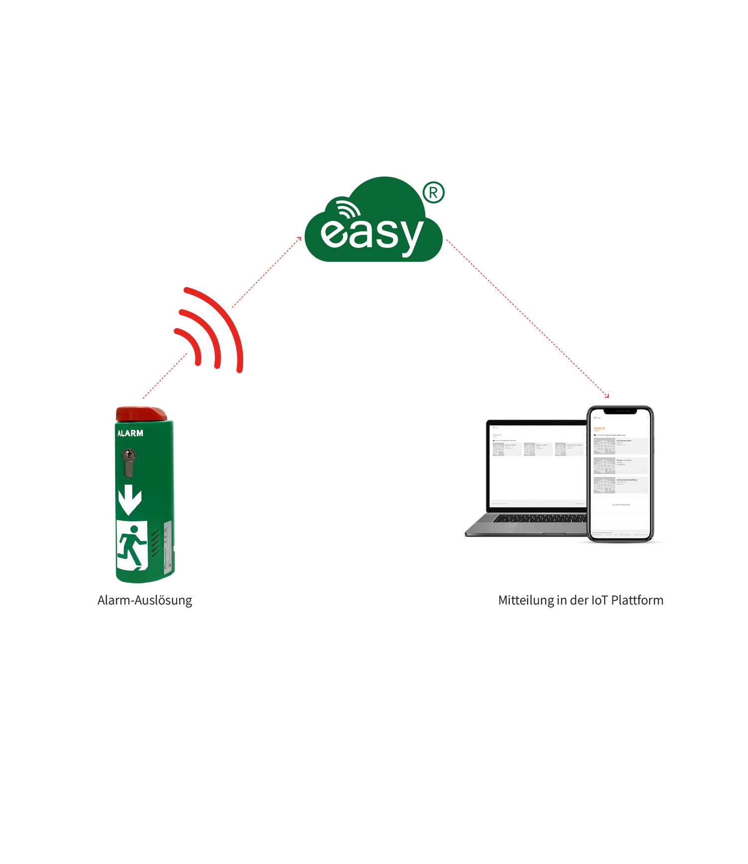Automatischer Türwächter-Funktionstest über die easy-NB lattform