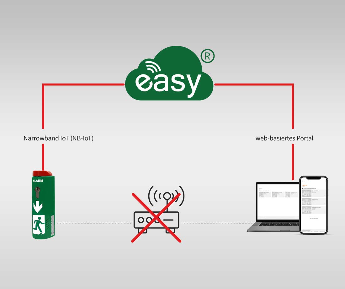 Einfache Verbindung des Türwächters mit der easy-NB Plattform